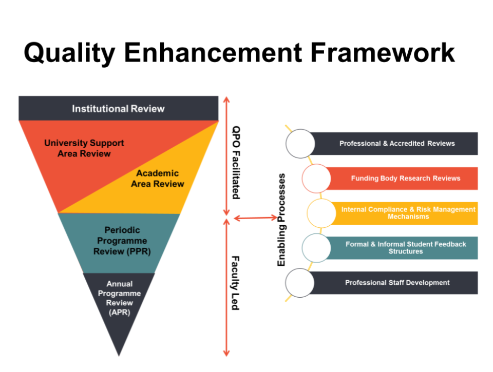 DCU's Quality Enhancement Framework