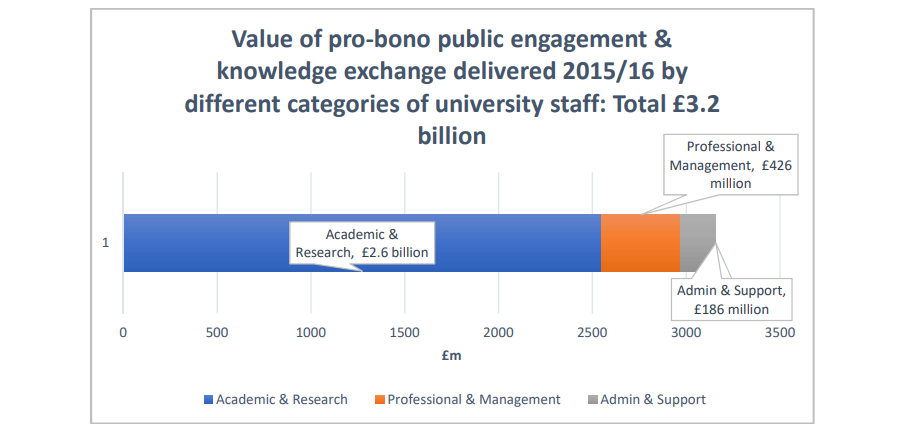  The Value of UK HE Staff Public Engagement