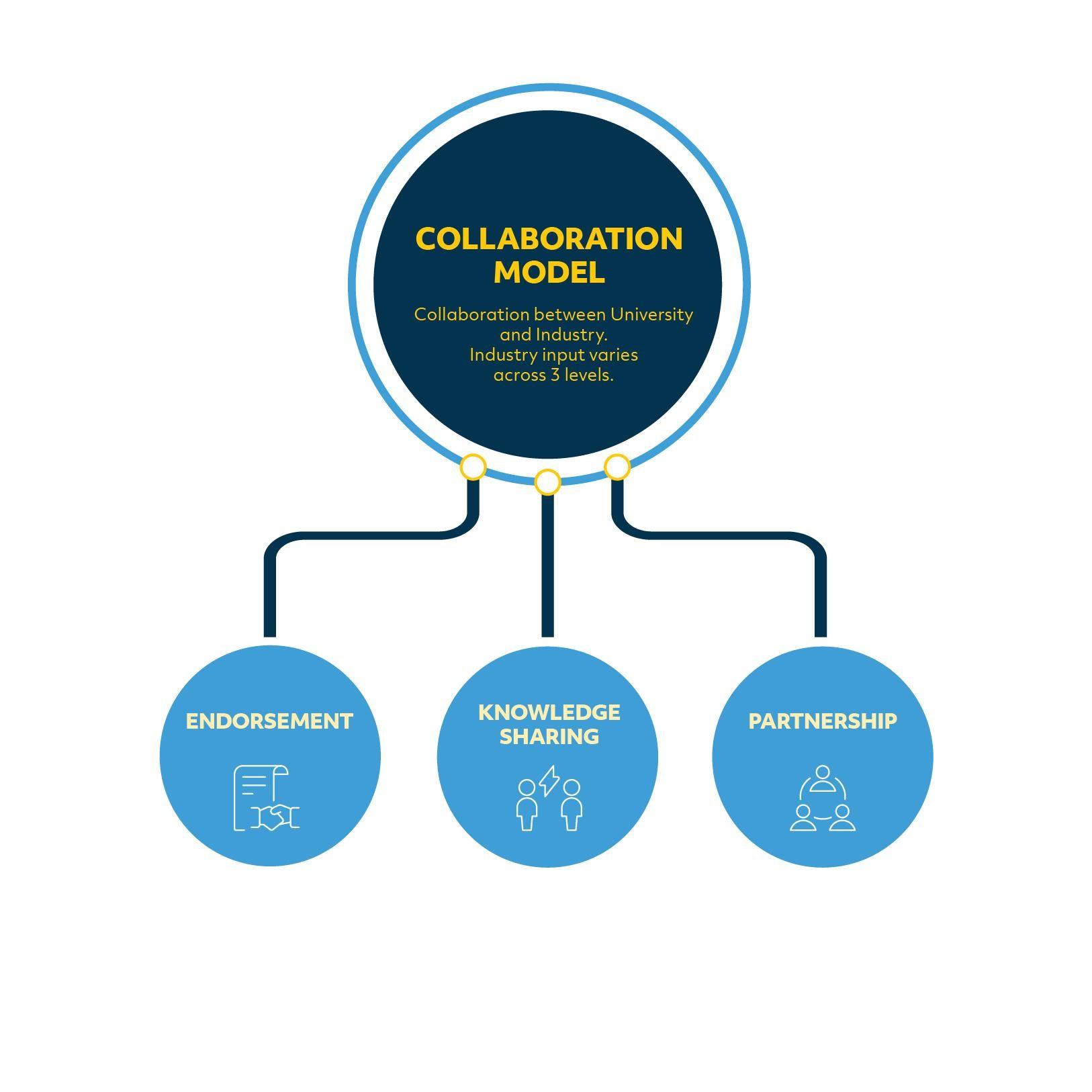 This graphic displays the three DCU Collaboration Models. 1. Endorsement, 2. Knowledge sharing and 3. Partnership. Each model is a collaboration between the University and Industry. Industry input varies across the three models.