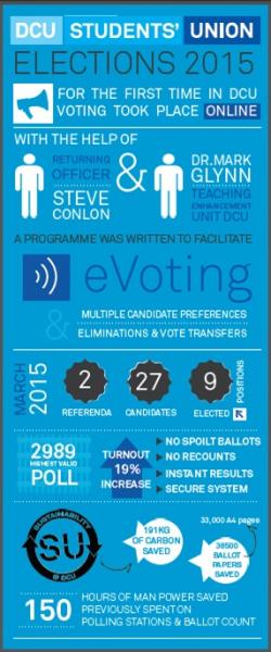 E-Voting - poster DCU President's Awards for Engagement 2015-poster