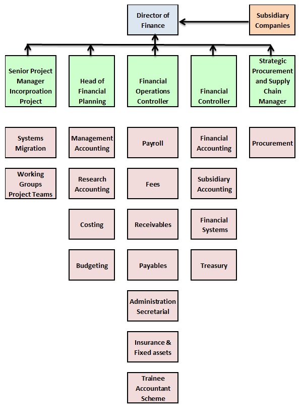 Finance Office Structure 0 2014