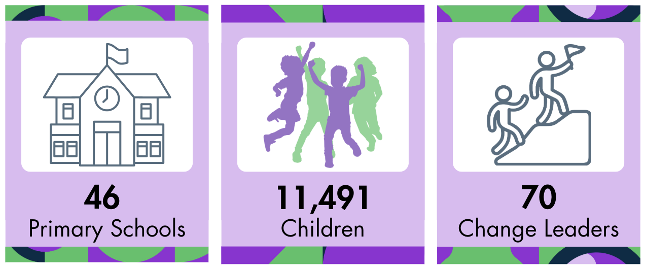 Graphic showing 46 schools, 11,491 children and 70 change leaders