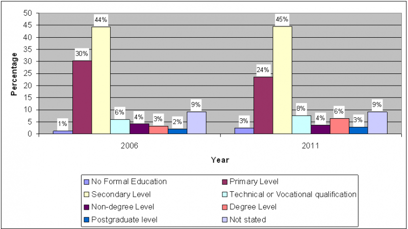 Population aged 15 years and over highest level of education completed -Ballymun
