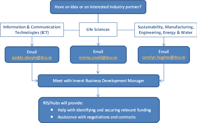 Engaging with Industry - the Process