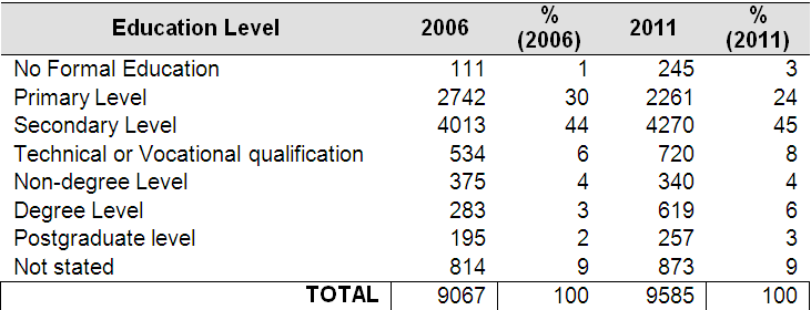 Population aged 15 years and over by highest level of education completed -Ballymun