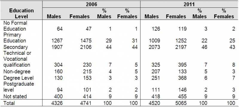 Population aged 15 years and over by sex and highest level of education completed  -Ballymun