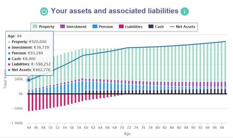 Assessing your current net worth