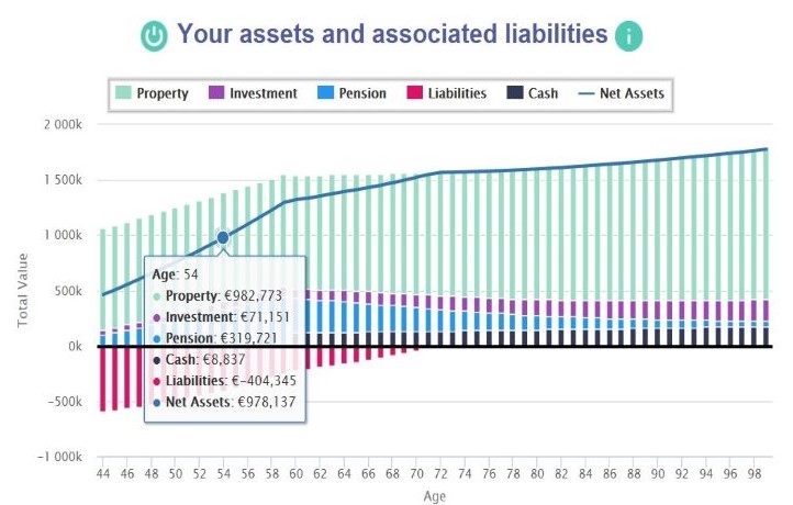 Assessing your future net worth