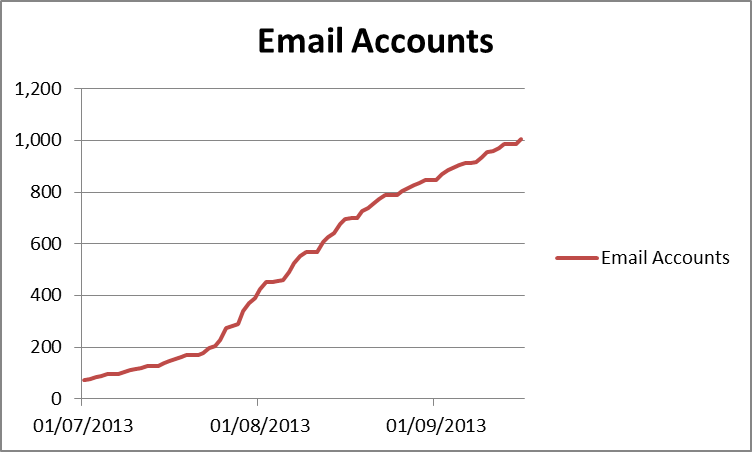 Total email accounts stats