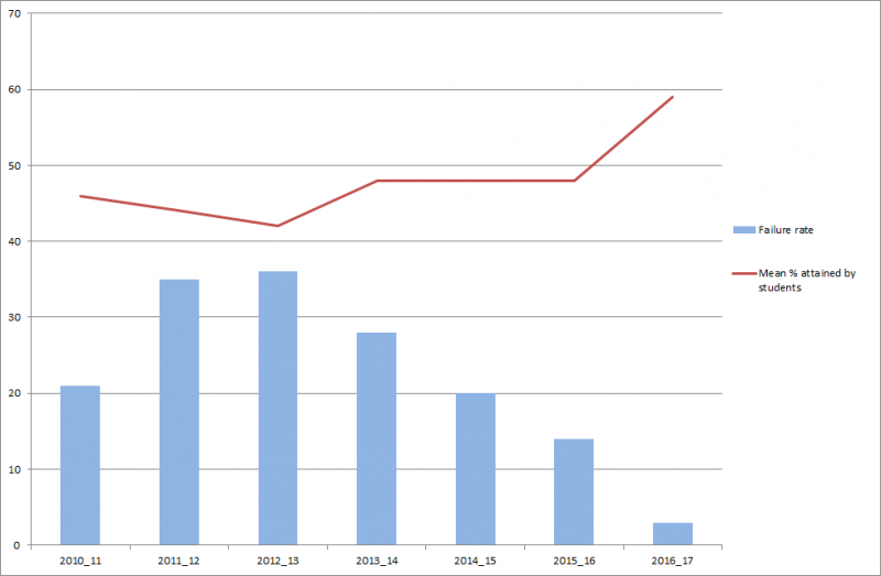 graph-pass-failure-rate