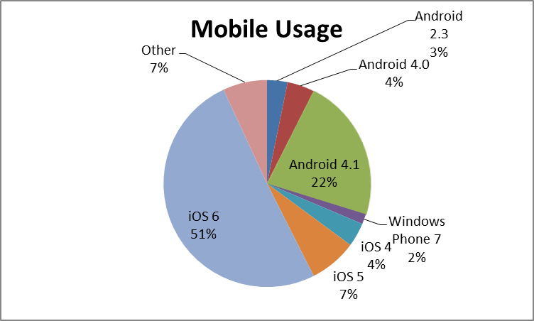 Share of mobile usage stats