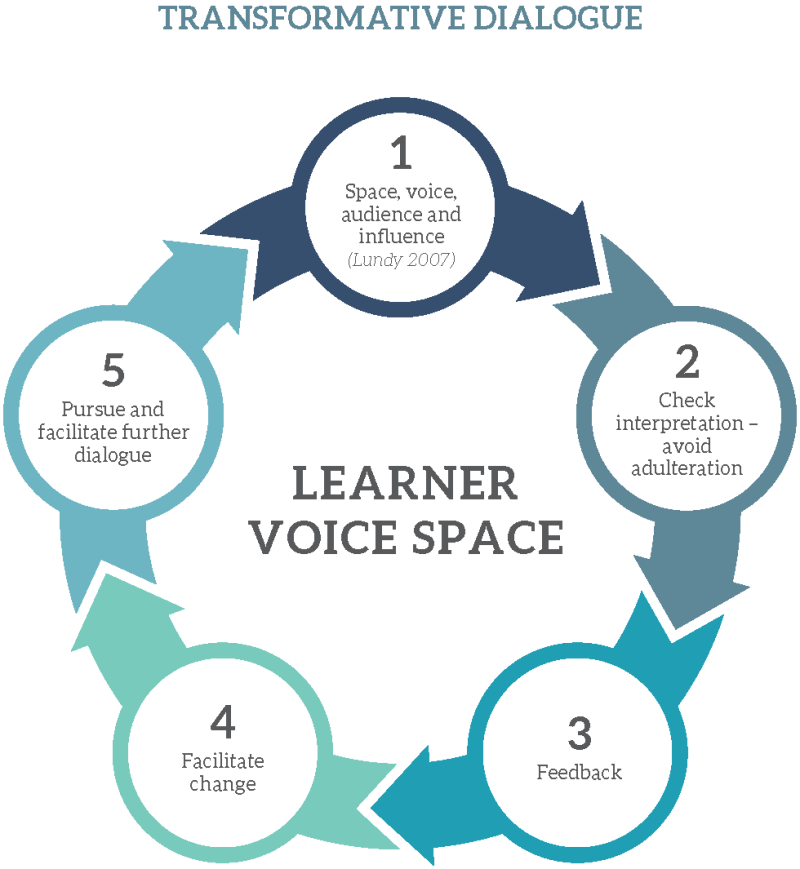 The Learner Voice Research Study Illustration