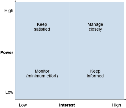 Stakeholder analysis