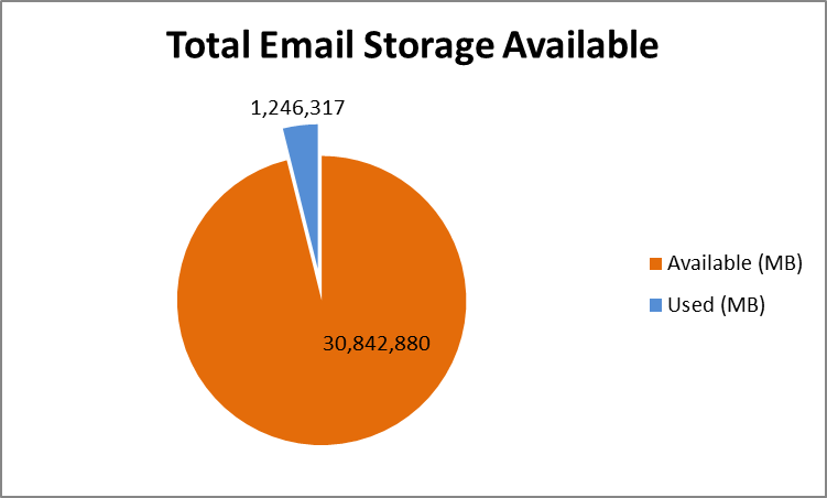 Total email storage stats