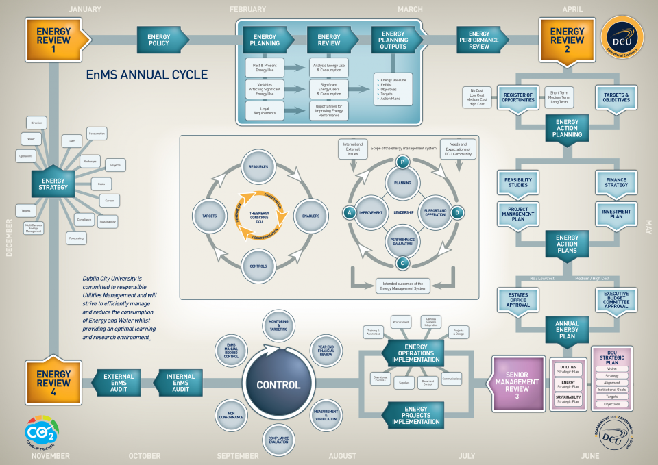 DCU EnMS Annual Cycle