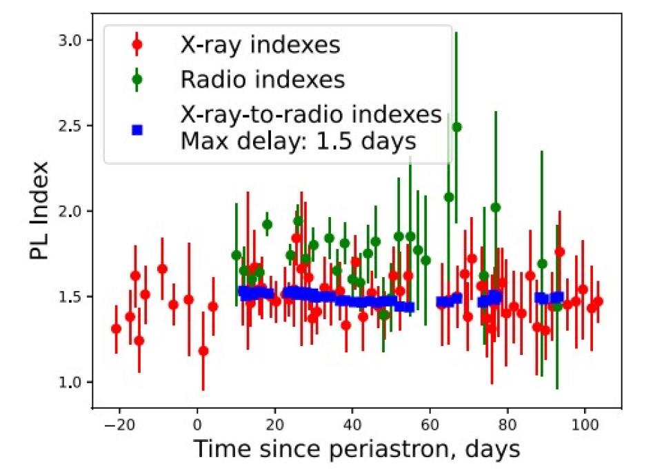 Figure showing evolution of X-ray and radio (1 − α) photon indexes around the periastron