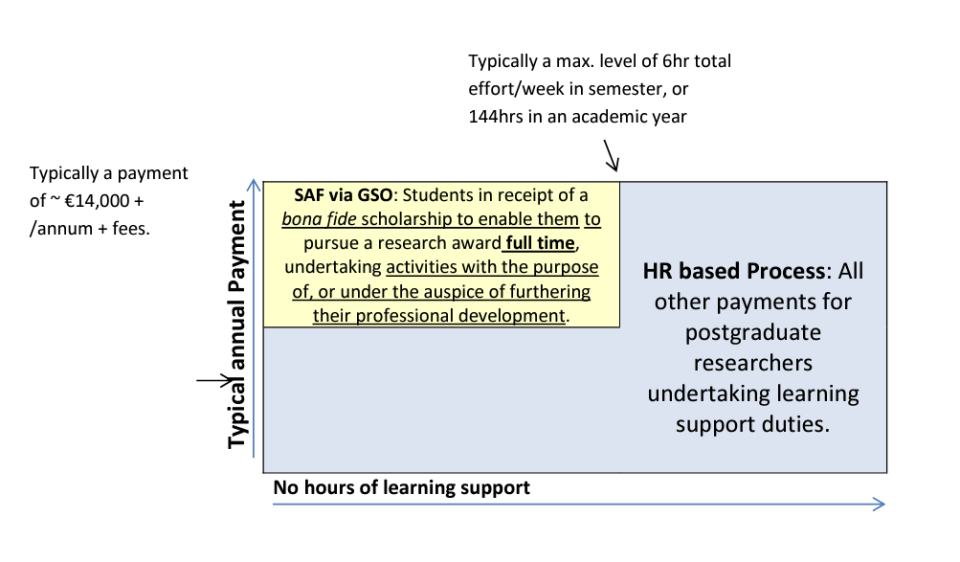 A Human Resources based process, designed and administered by HR for situations where the student registration (e.g part-time), funding level (e.g. too low to credibly be a bona fide scholarship to pursue full time research) or amount of activity engaged in, fall outside this context. There are other contexts in which the SAF mechanism can be used: eg. to pay a funded student who is not involved in such duties, and obvious there are a range of HR processes relating to paying staff in general that might be