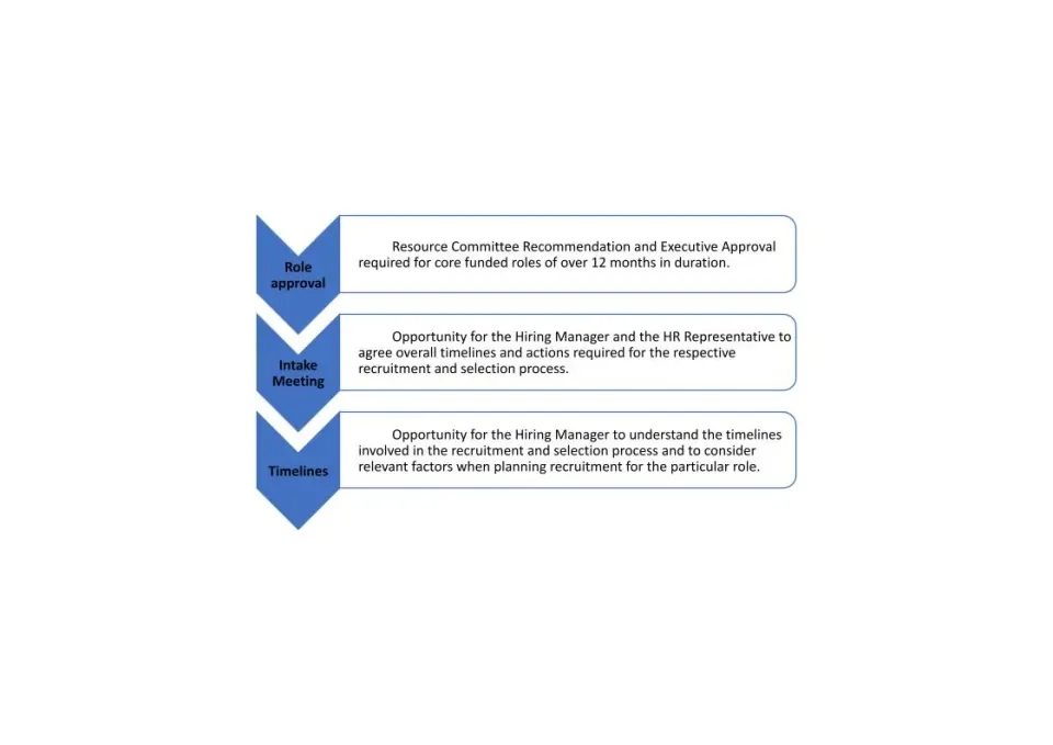 Overview of Recruitment Process