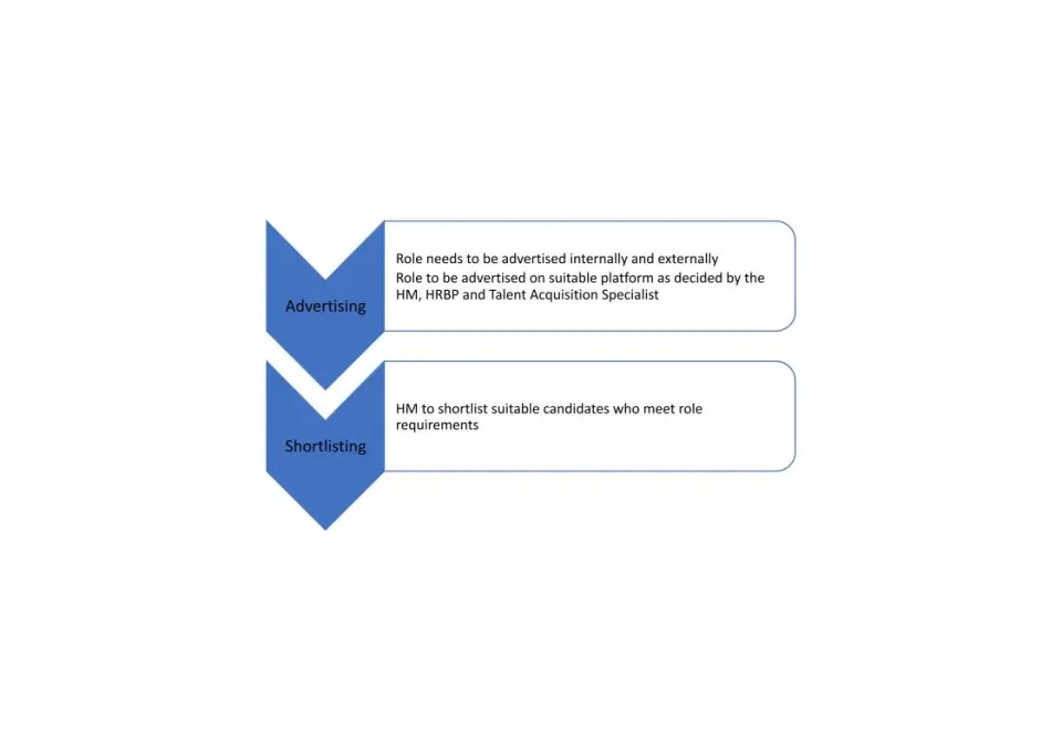 Advertising and Shortlisting Overview of Process