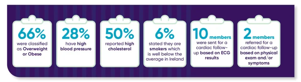 •	6% stated they are smokers which is well below the average in Ireland •	50% reported high cholesterol •	66% were classified as Overweight or Obese •	28% have high blood pressure •	10 members were sent for a cardiac follow-up based on ECG results •	2 members referred for a cardiac follow-up based on physical exam and/or symptoms