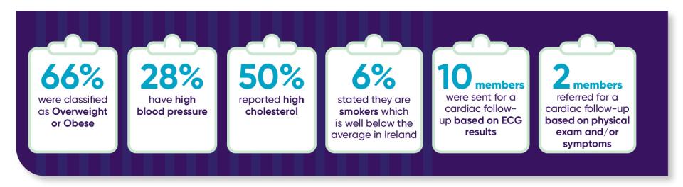 •	6% stated they are smokers which is well below the average in Ireland •	50% reported high cholesterol •	66% were classified as Overweight or Obese •	28% have high blood pressure •	10 members were sent for a cardiac follow-up based on ECG results •	2 members referred for a cardiac follow-up based on physical exam and/or symptoms
