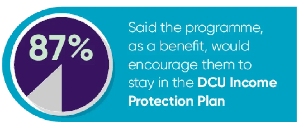 	87% Said the programme, as a benefit, would encourage them to stay in the DCU Income Protection Plan