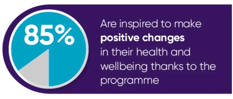85% are inspired to make positive changes in their health and wellbeing thanks to the programme
