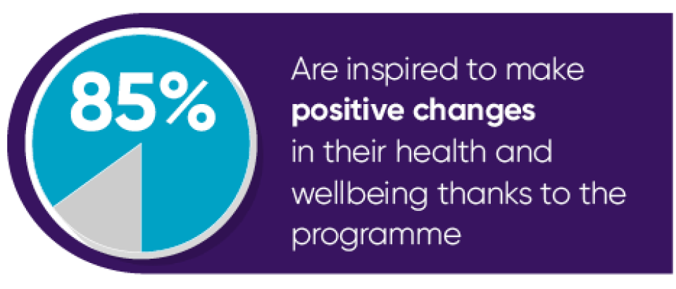 85% are inspired to make positive changes in their health and wellbeing thanks to the programme