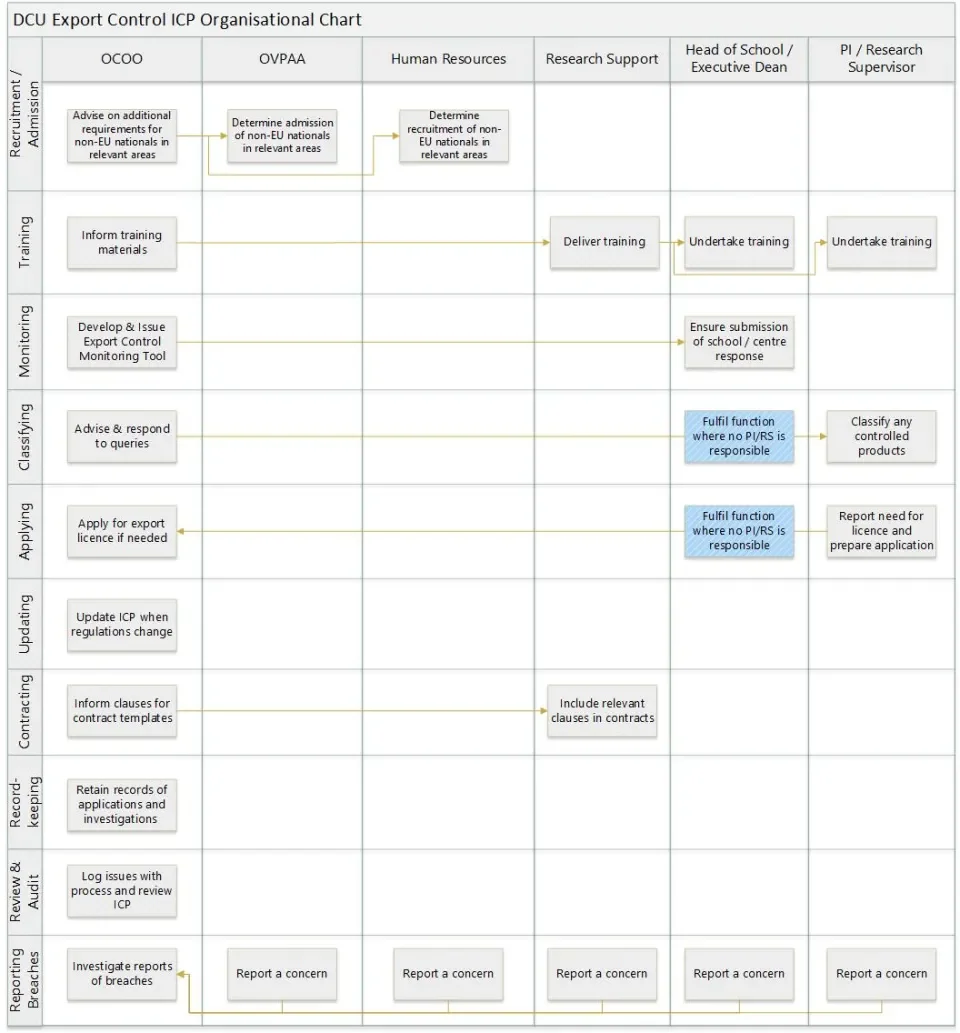 Organisational chart outlining responsibilities under the DCU Export Control ICP. It is based on section 5 of Export Control Policy, that is 'Roles and Responsibilities'.