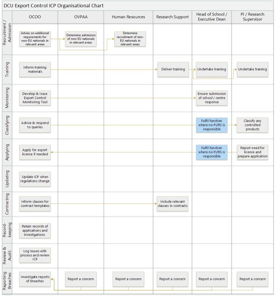 Organisational chart outlining responsibilities under the DCU Export Control ICP. It is based on section 5 of Export Control Policy, that is 'Roles and Responsibilities'. 