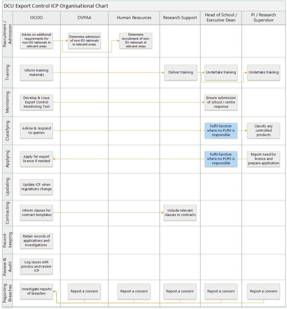 Organisational chart outlining responsibilities under the DCU Export Control ICP. It is based on section 5 of Export Control Policy, that is 'Roles and Responsibilities'.