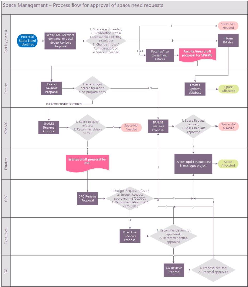 Flowchart for approval of space need requests Space Management