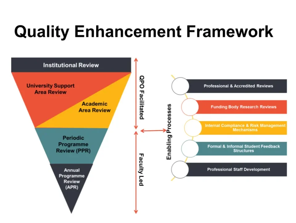 DCU's Quality Enhancement Framework