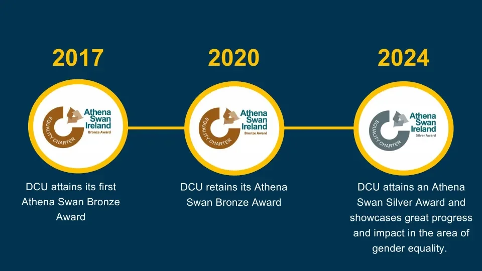 2017: DCU attains its first Athena Swan Bronze Award. 2020: DCU retains its Athena Swan Bronze Award. 2024: DCU attains an Athena Swan Silver Award and showcases great progress and impact in the area of gender equality.