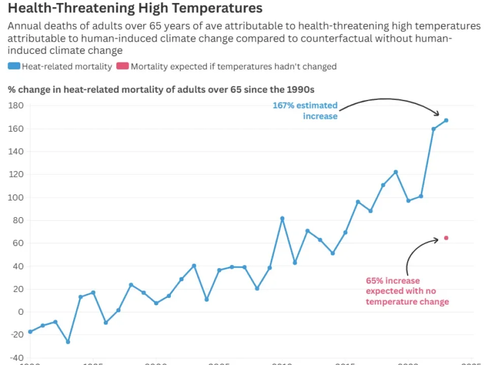 Lancet health threatening high temperatures graph