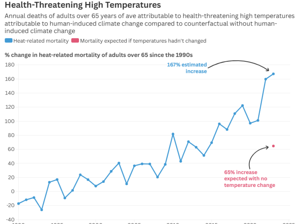Lancet health threatening high temperatures graph