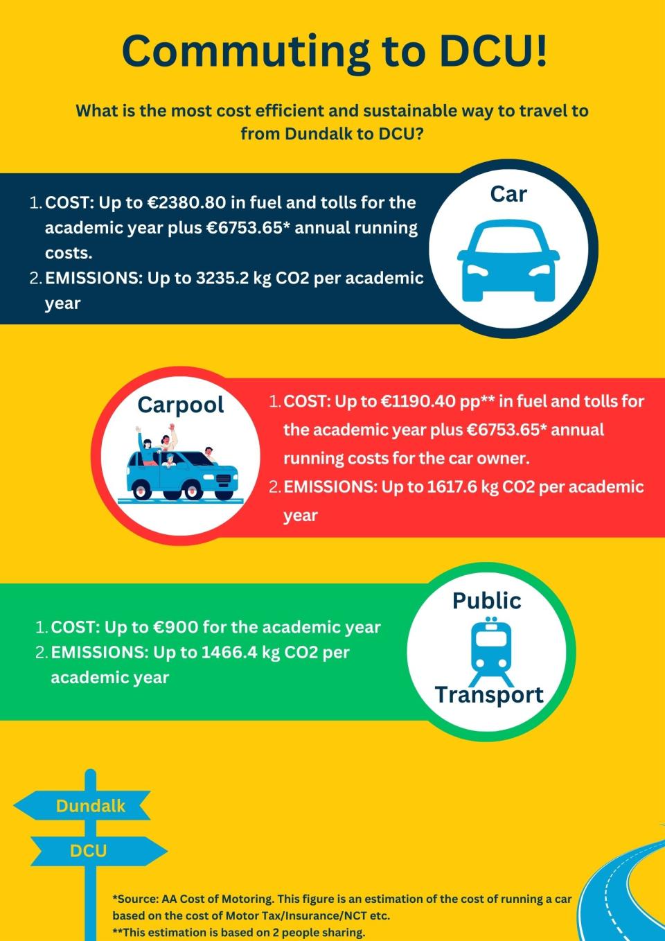 Comparison of cost and emissions associated with travelling to DCU throughout academic year via different transport modes. Car - €2380.80 in fuel and tolls, 3235.2kg CO2 in emissions. Carpool - €1190 per person in fuel and tolls, 1617kg CO2 in emissions.  Public Transport - €900 in fares, 1466kg CO2 in emissions.