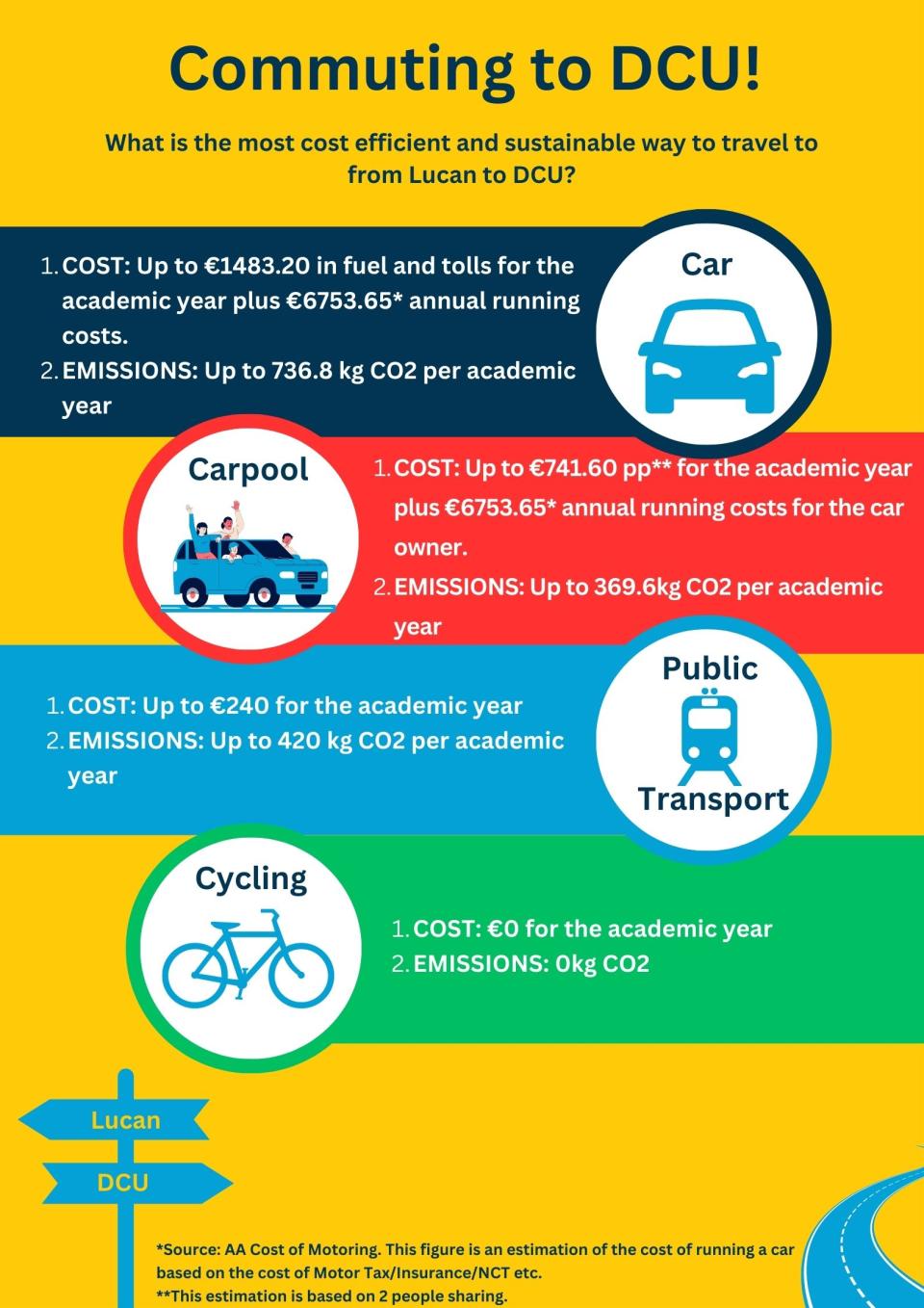 Comparison of cost and emissions associated with travelling to DCU throughout academic year via different transport modes. Car - €1483.20 in fuel and tolls, 736.8kg CO2 in emissions. Carpool - €741 per person in fuel and tolls, 369.9kg CO2 in emissions.  Public Transport - €240 in fares, 420kg CO2 in emissions. Cycling -€0 in costs and 0kg of CO2 in emissions.