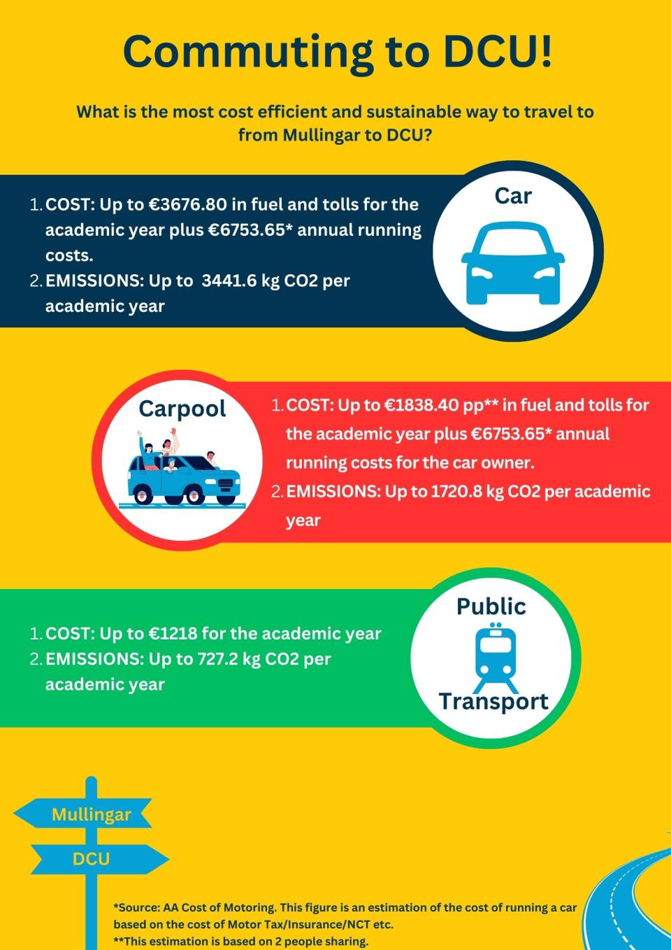 Comparison of cost and emissions associated with travelling to DCU throughout academic year via different transport modes. Car - €3676.80 in fuel and tolls, 3441.6kg CO2 in emissions. Carpool - €1838.40 per person in fuel and tolls, 1720.8kg CO2 in emissions.  Public Transport - €1218 in fares, 727.2kg CO2 in emissions. 
