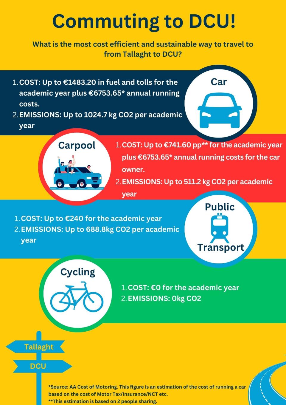 Comparison of cost and emissions associated with travelling to DCU throughout academic year via different transport modes. Car - €1483.20 in fuel and tolls, 1024.7kg CO2 in emissions. Carpool - €741 per person in fuel and tolls, 512kg CO2 in emissions.  Public Transport - €240 in fares, 688.8kg CO2 in emissions. Cycling -€0 in costs and 0kg of CO2 in emissions.