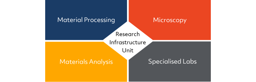 Diagram of how DCU core facilities are arranged. In the centre there is the research infrastructure unit surrounded by 4 core facilities, imaging, specialised labs, material processing and materials analysis