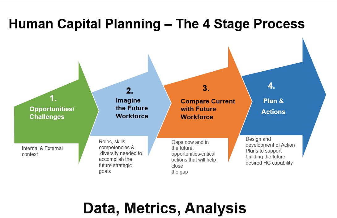 4 stages