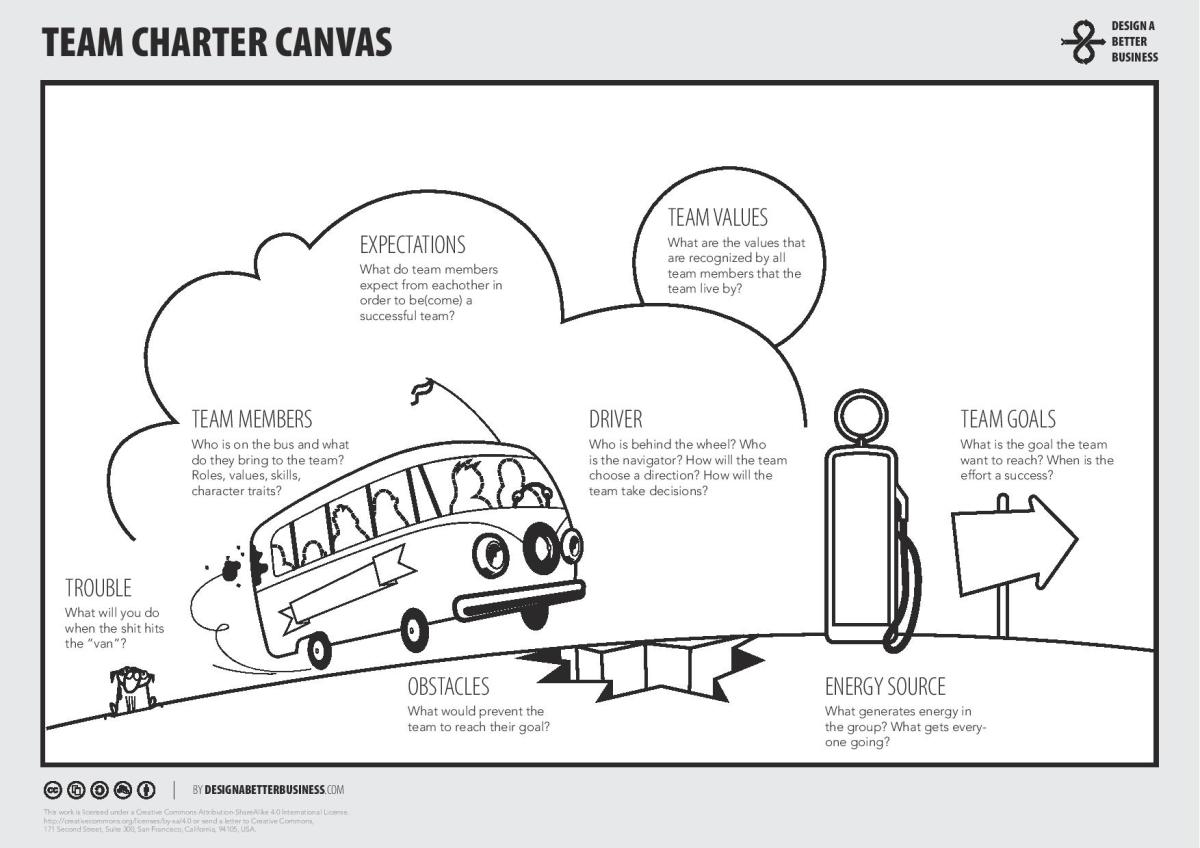 The Team Charter Canvas to map out the structure of a team.