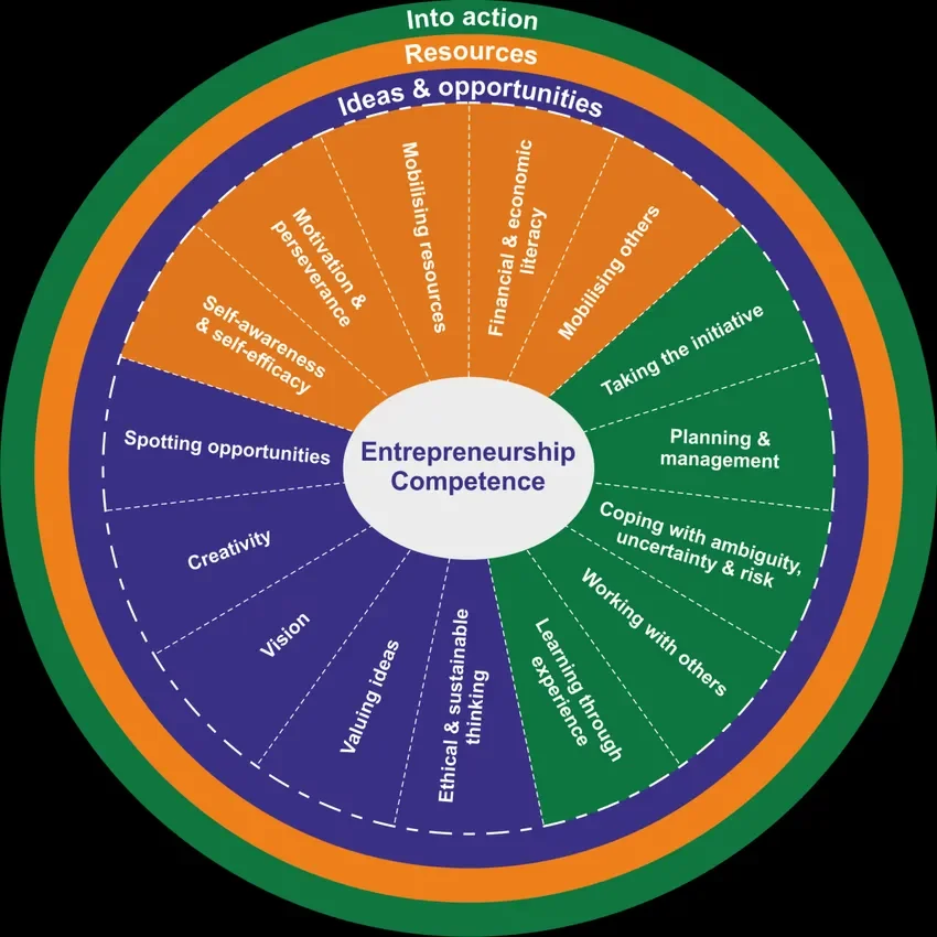 The 3 key competency areas: 'Ideas and opportunities', 'Resources' and 'Into Action', and the 5 competencies per competency area.