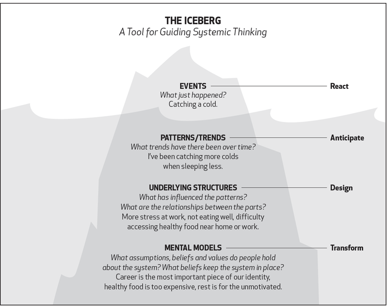 The Iceberg model with events, patterns/trends, underlying structures, and mental models.