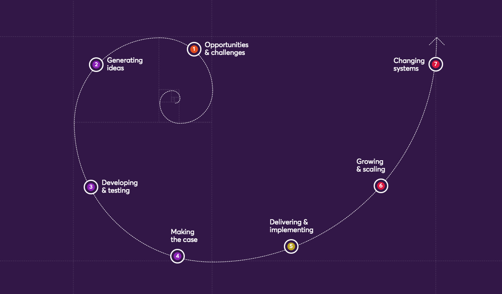 Nesta Innovation Spiral illustrating the 7 stages of creating an innovation.
