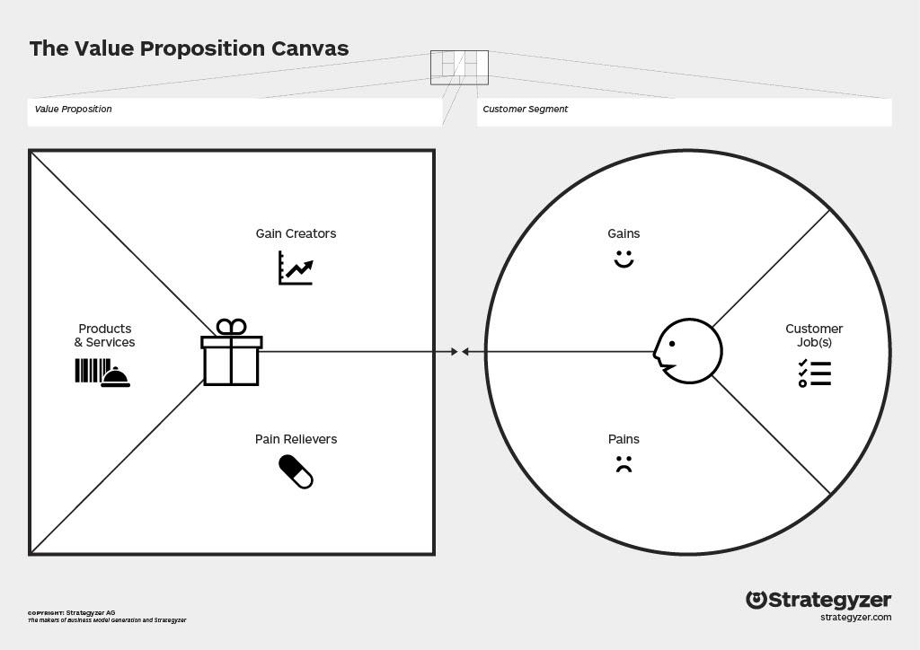 The Value Proposition Canvas with customer jobs, pains and gains, and the value proposition made up of products & services, gain creators and pain relievers