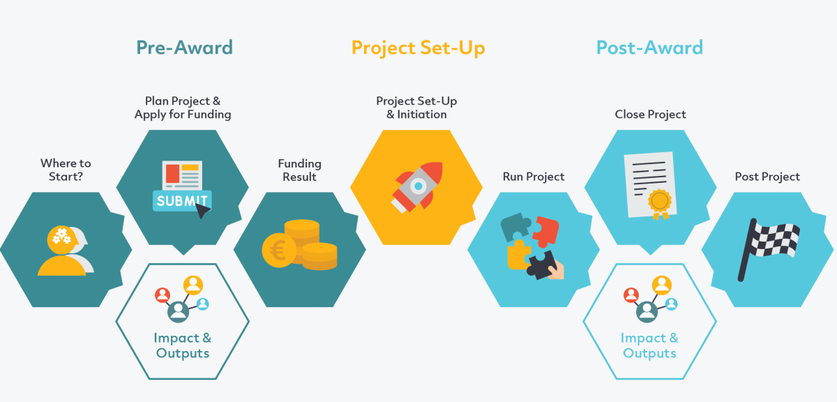 DCU Research Lifecycle Graphic