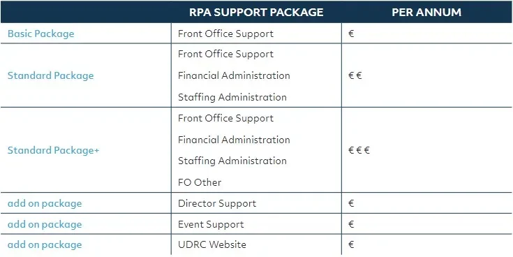Customary DCU Research Centre Support Packages