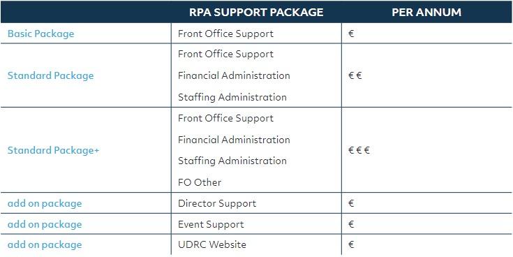 Customary DCU Research Centre Support Packages